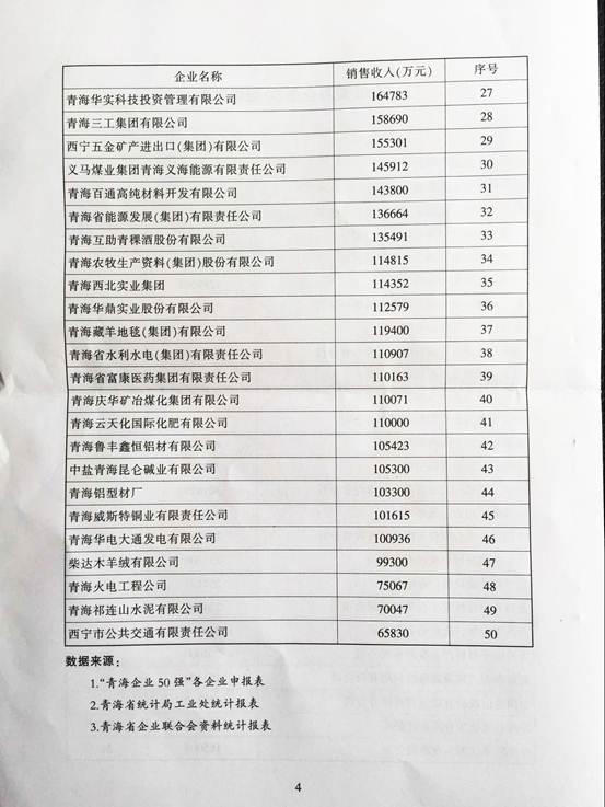 青海物產(chǎn)再次入圍“2015青海企業(yè)50強(qiáng)”，名列第十三名